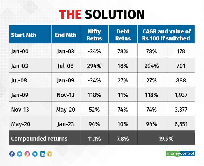 Personal Finance: Investment Myths That Need To Be Busted