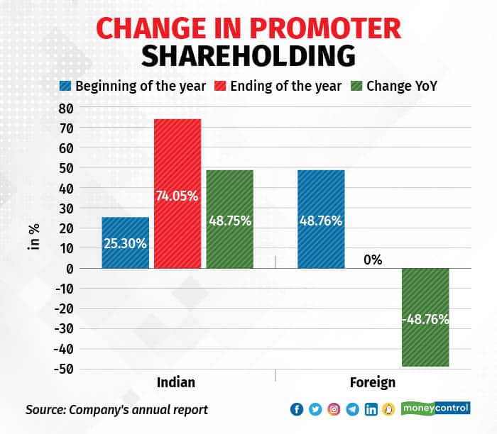 Change in promoter shareholding