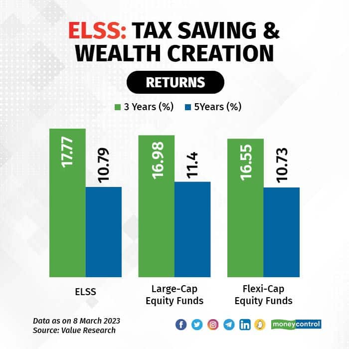 ELSS Tax Saving Wealth Creation