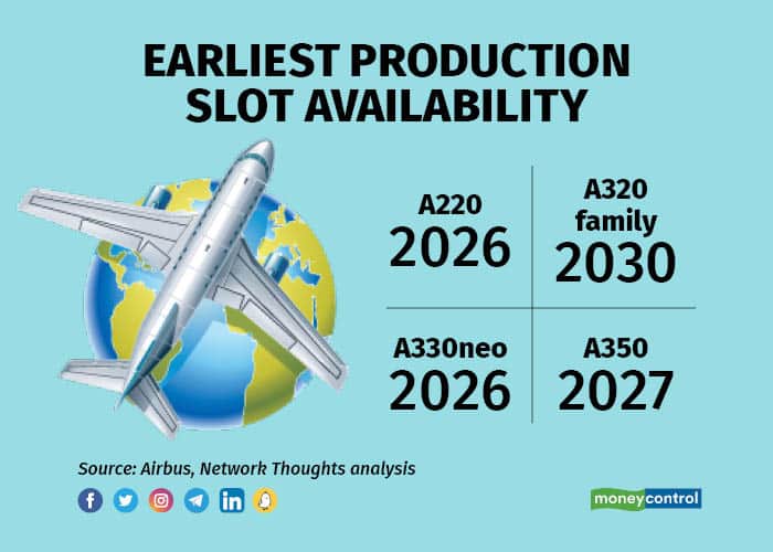 Earliest production slot availability