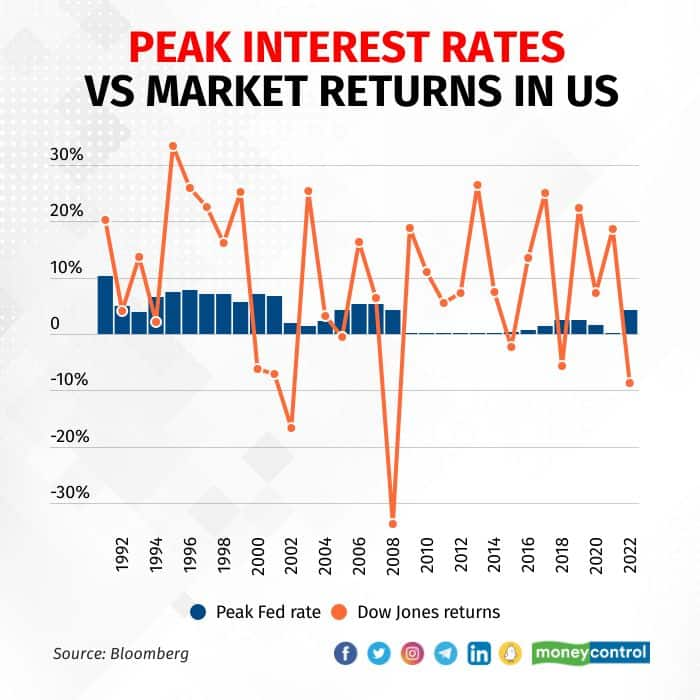 Should you buy stocks when interest rates are rising? Here’s what ...