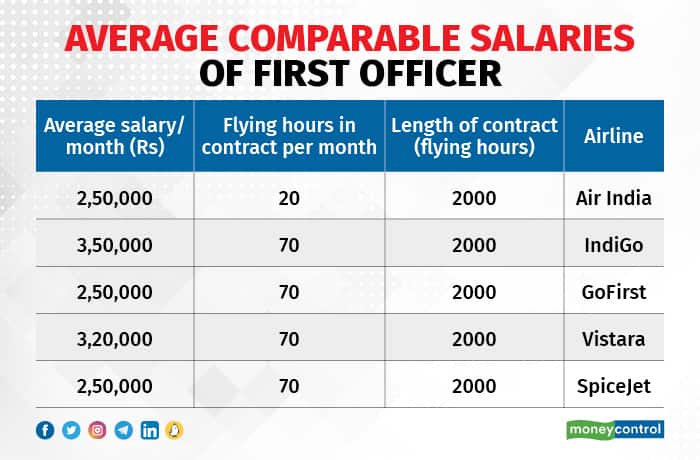 What do entry level pilots earn in India?