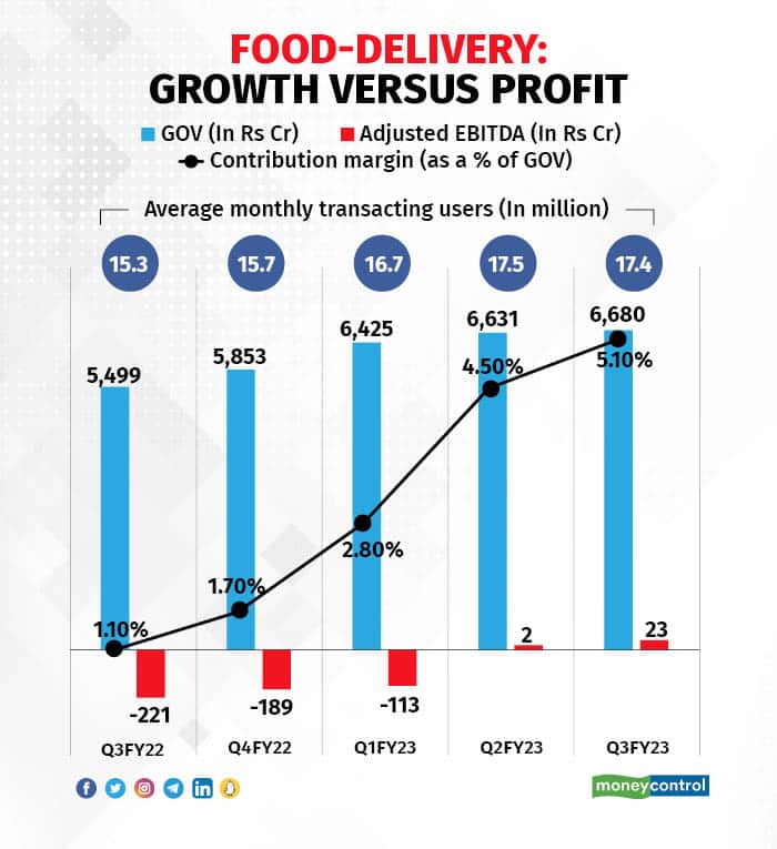 Food-delivery Growth versus profit