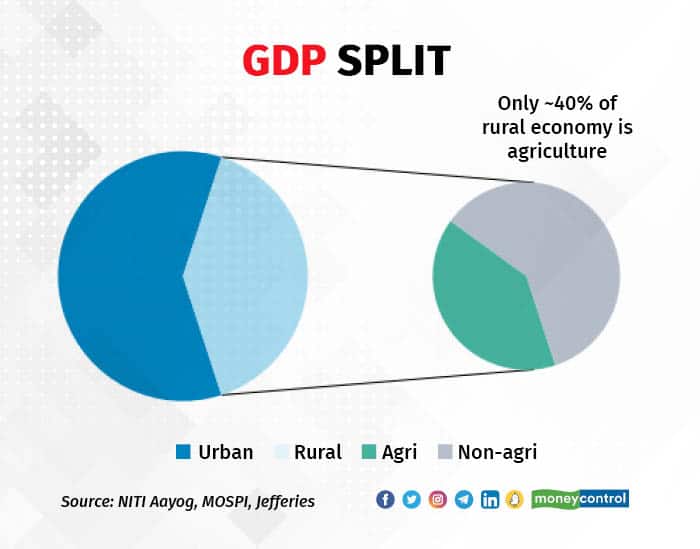 GDP Split