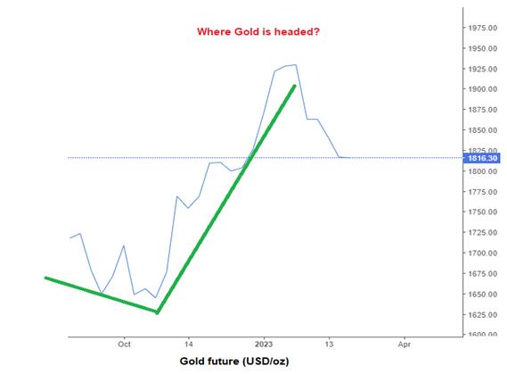 Gold-Gaba