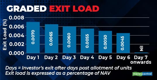 Graded Exit Load