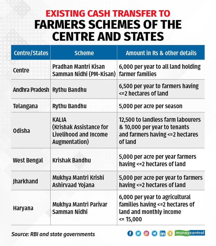 Graphic for Prerna Sharma 's copy on cash transfer to farmers