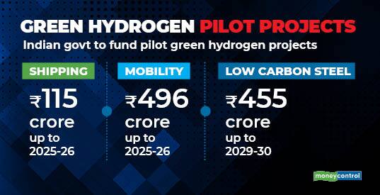 What Are India's Pilot Green-hydrogen Projects? - Moneycontrol.com