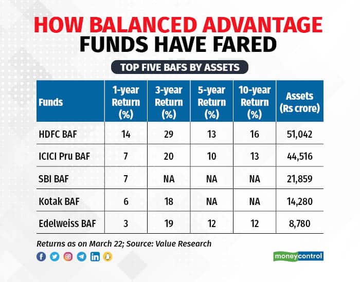How Balanced Advantage Funds have fared
