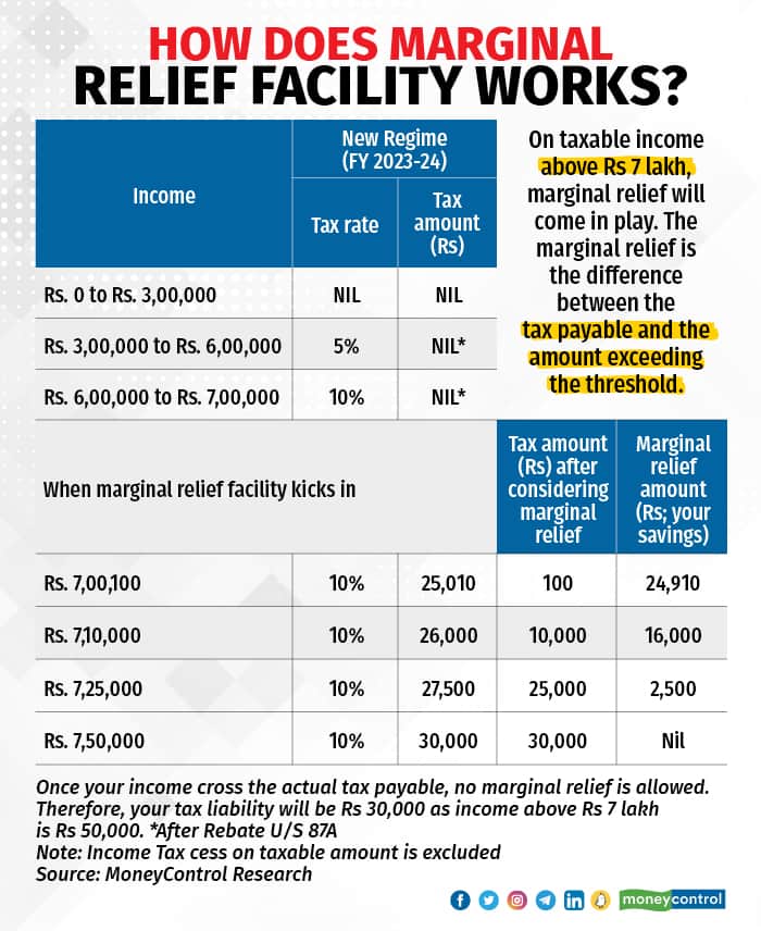 How does marginal  relief facility works