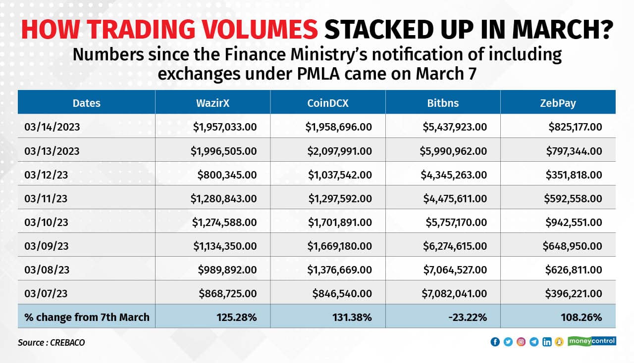 How trading volumes stacked