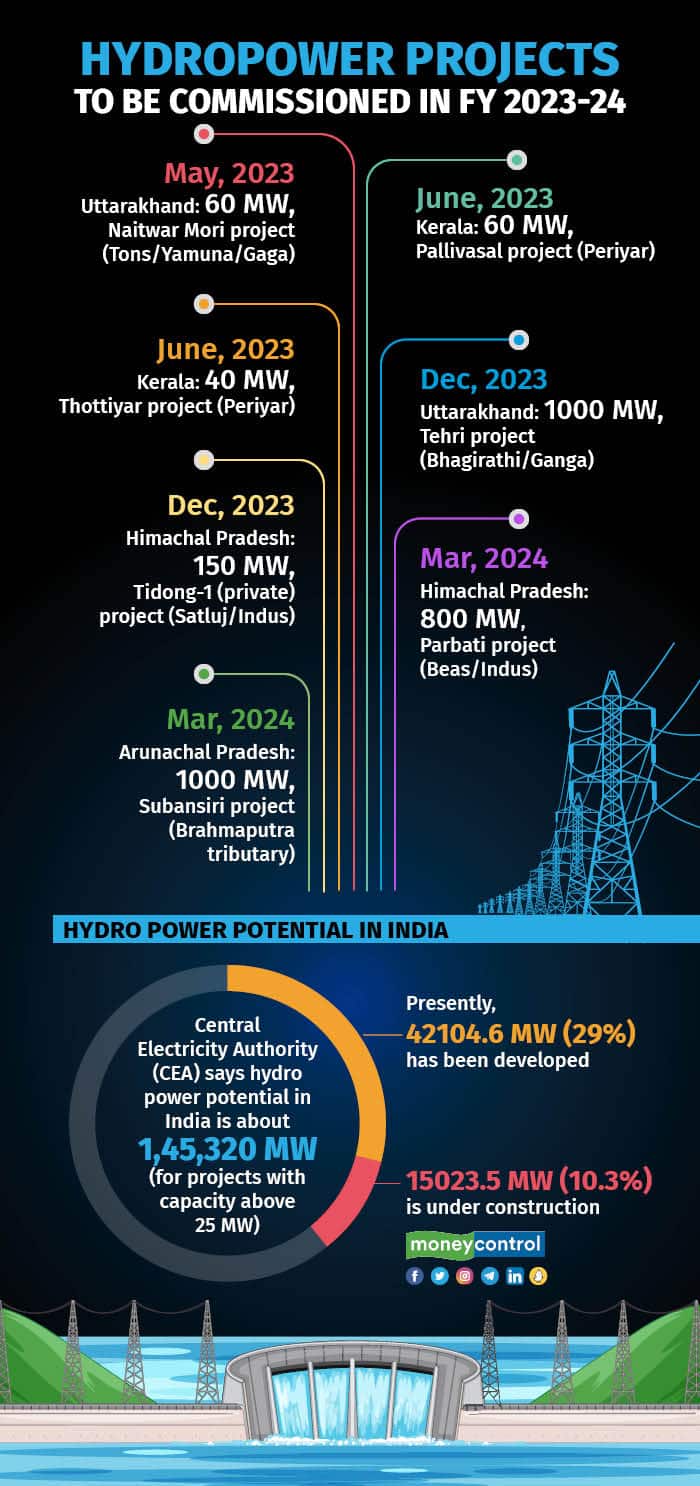 Hydropower projects to be commissioned in the coming financial year (FY 2023-24)