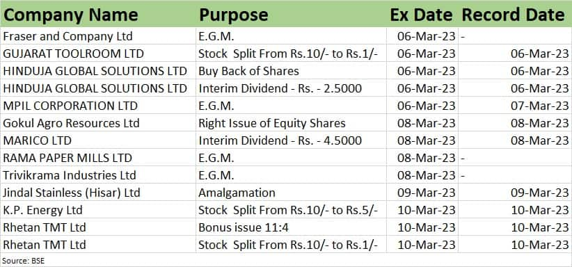 Dalal Street This Week: 10 key factors that will keep traders busy