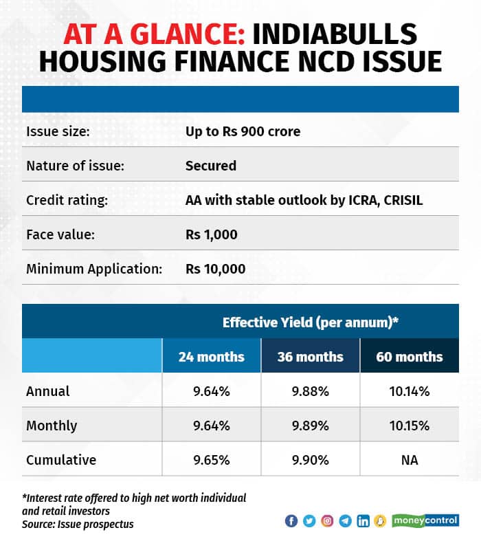 Indiabulls Housing 0303_001