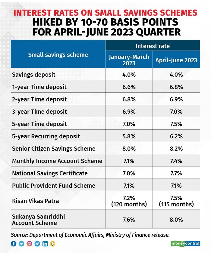 Rakesh Kumar Singhal Small Savings Schemes Interest 