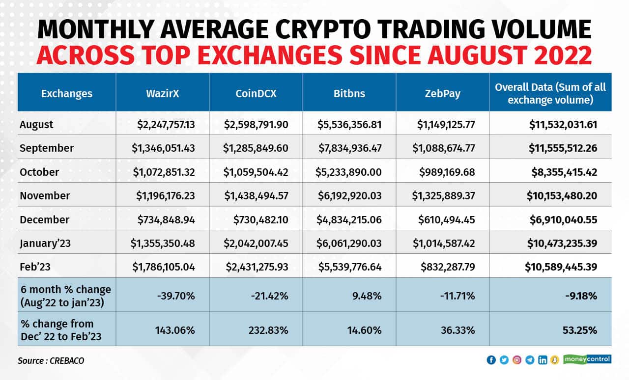 Monthly Average Crypto Trading