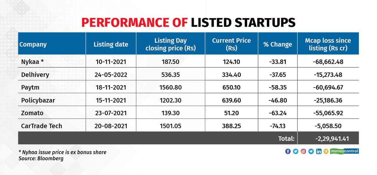 Performance of Listed Startups R2