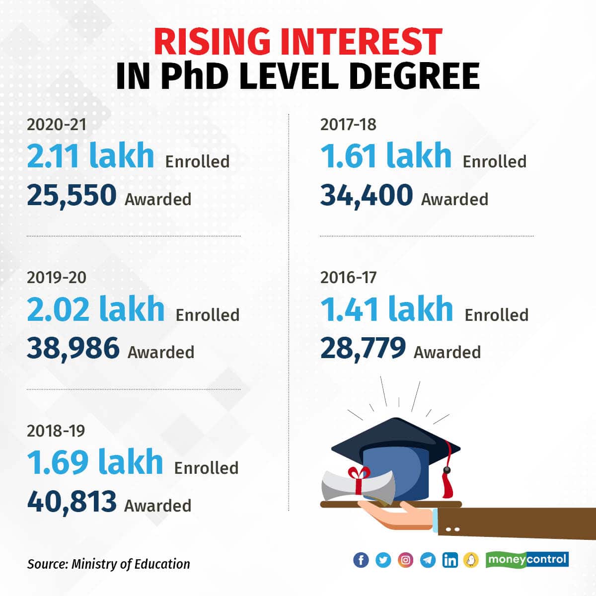 Rising interest in Phd
