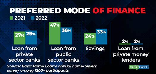 Preferred mode of finance