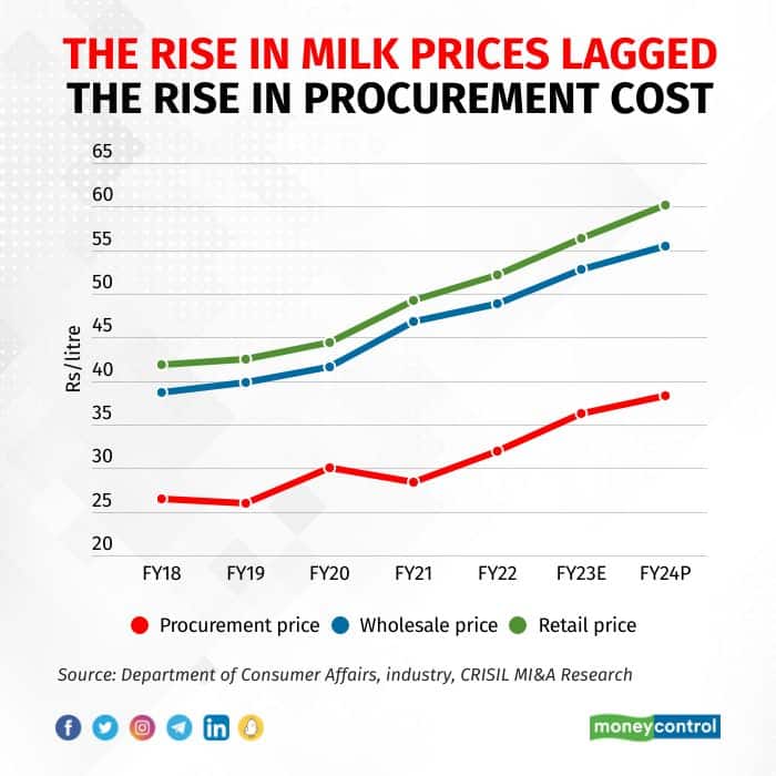 Pushan Sharma -  Milk prices (1)