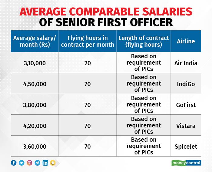 What Do Entry Level Pilots Earn In India 