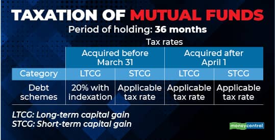 Taxation of Mutual Funds