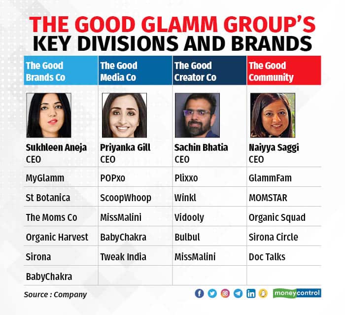 The Good Glamm Group's four key verticals