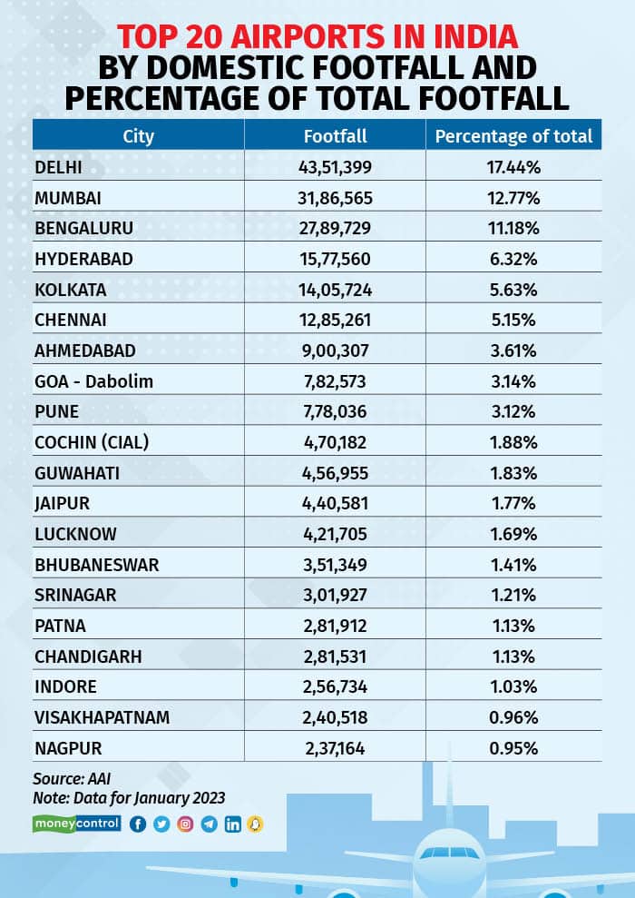Top 20 airports in India  (1)