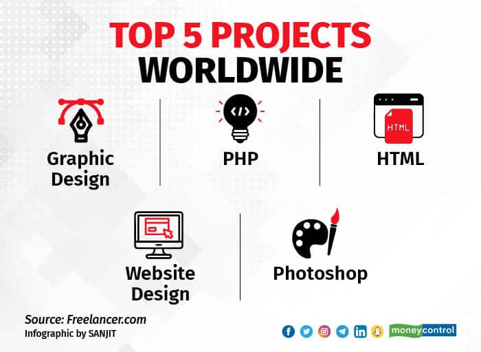 Top 5 freelance projects worldwide