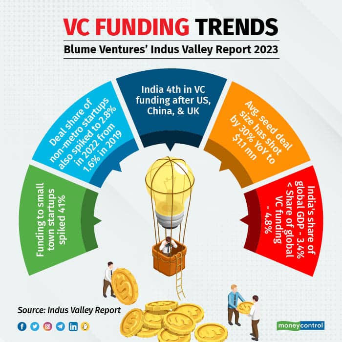 VC Funding Trends