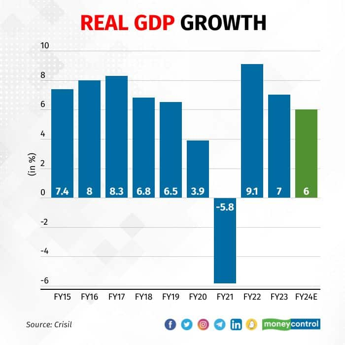 India’s real GDP growth to slow down to 6 per cent in FY24 Crisil