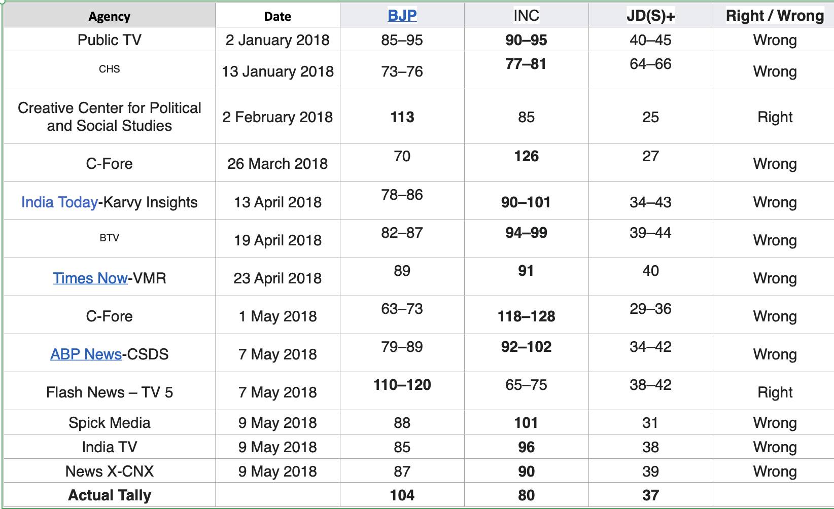 Karnataka Elections 2023 Why you should take the recent opinion polls