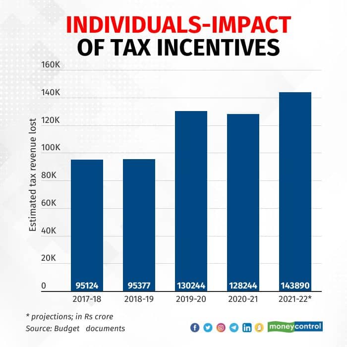 chart-of-the-day-why-the-govt-wants-you-to-pay-more-tax-eye-on