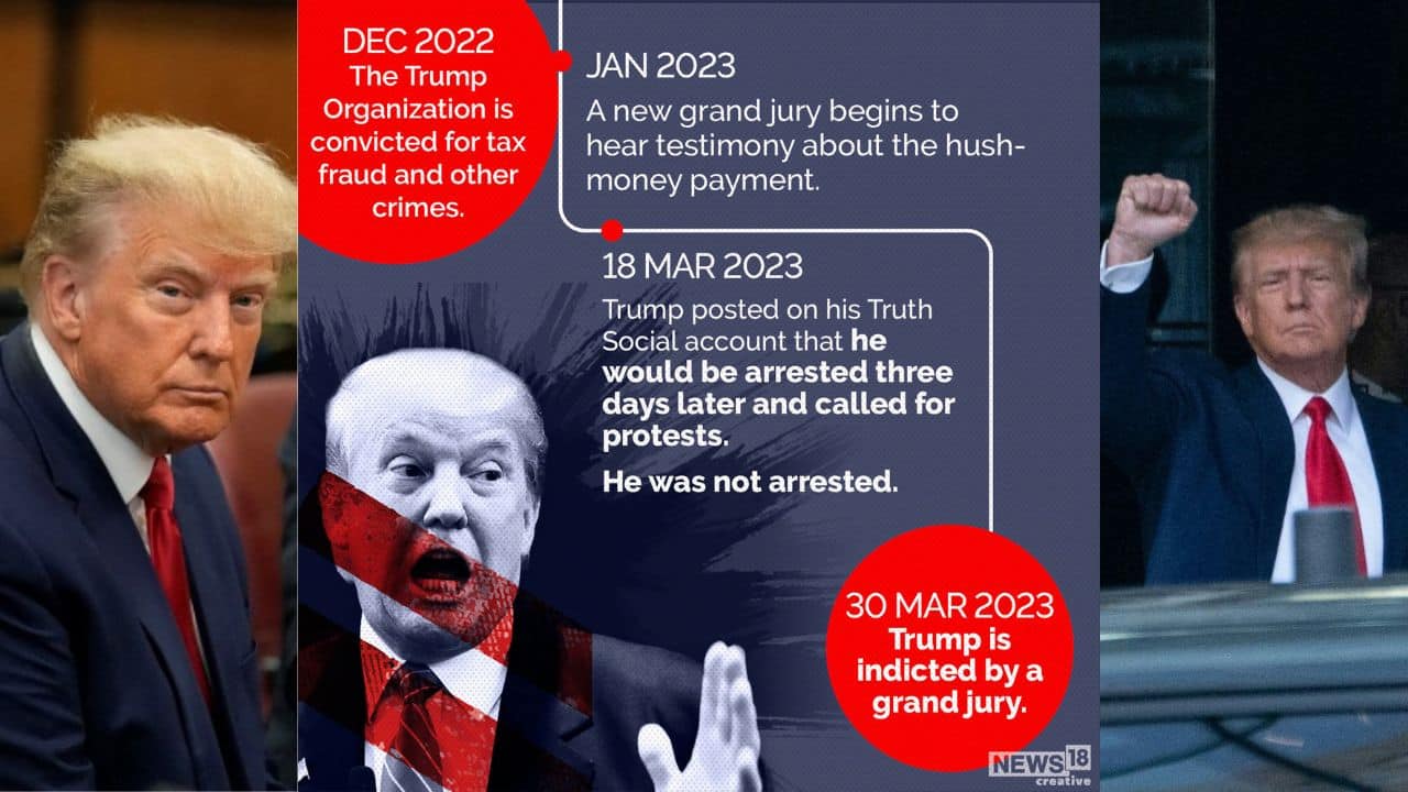 In December 2022, the Trump Organization is convicted of tax fraud and other crimes. A month later in January, a new grand jury begins to hear testimony about the hush-money payment. (Image: News18 Creative)