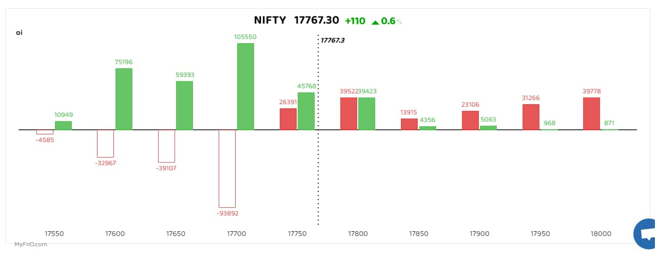 F&O Manual As Nifty finds its mojo, 17,500 strong support for the index