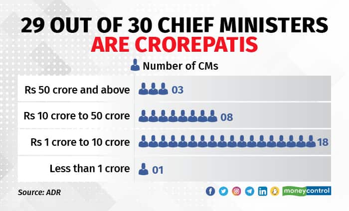 29 out of 30 Chief Ministers are Crorepatis