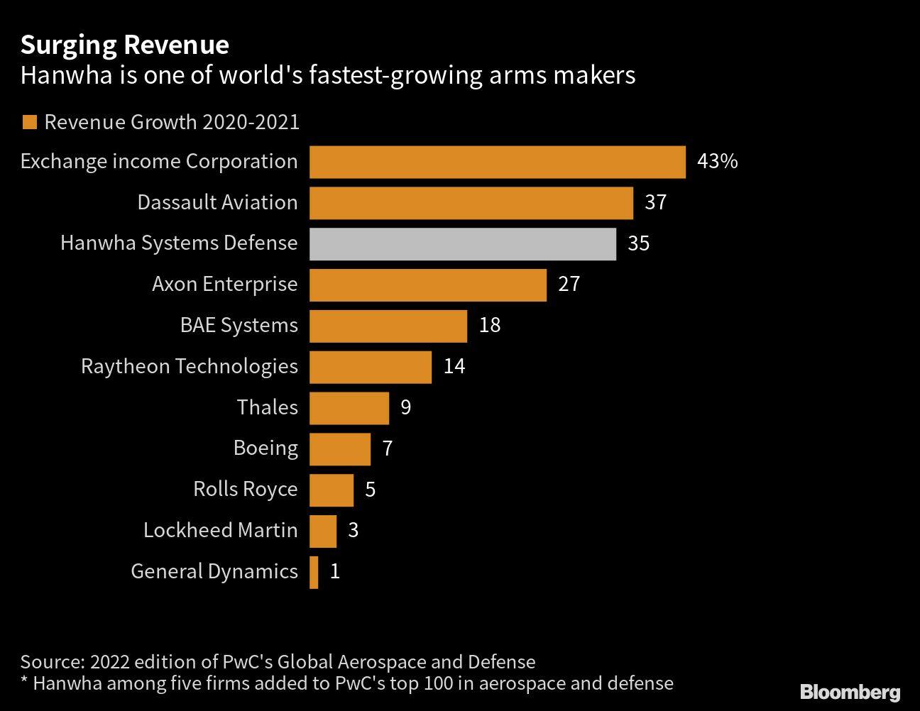 Surging Revenue | Hanwha is one of world's fastest-growing arms makers