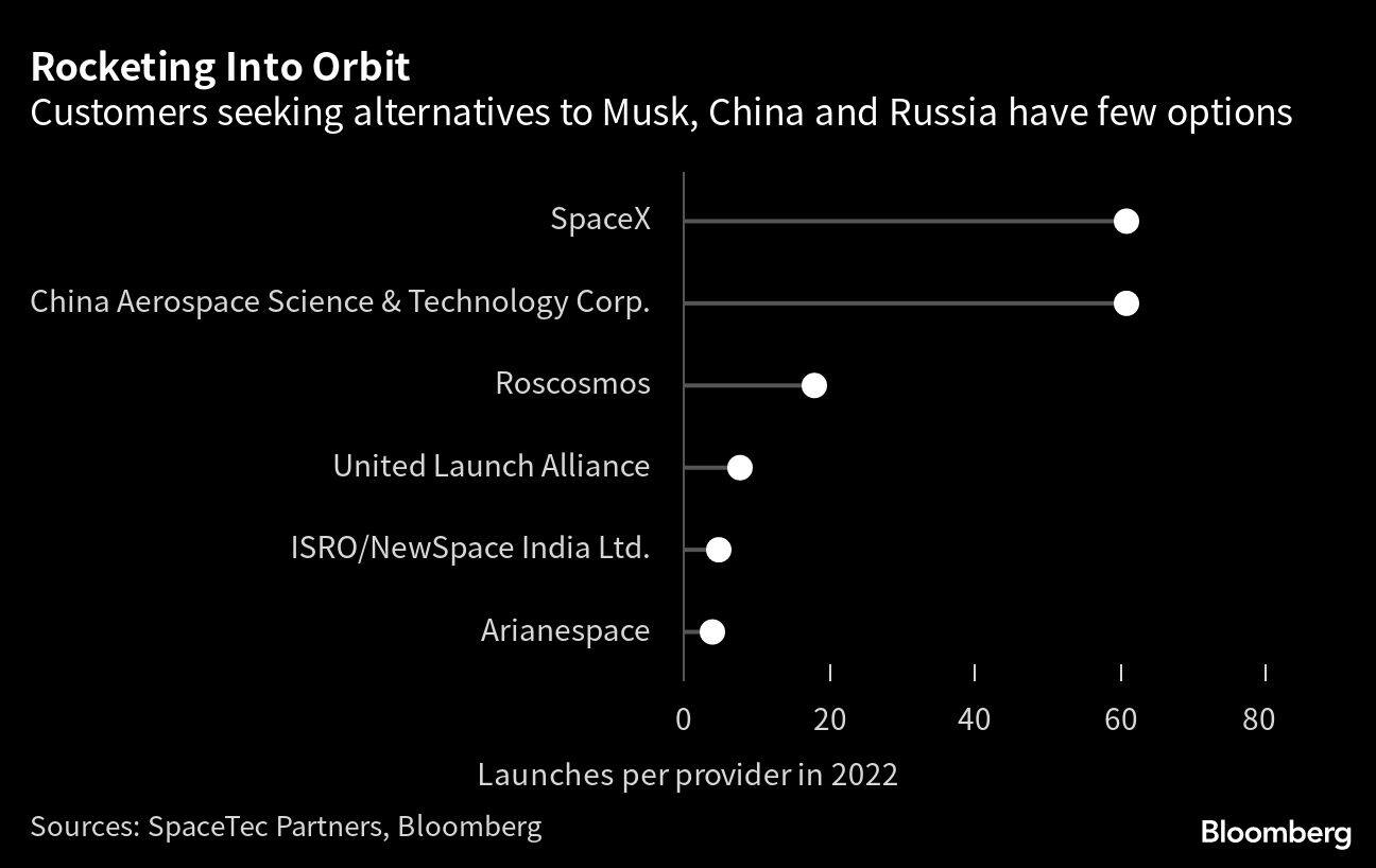 Rocketing Into Orbit | Customers seeking alternatives to Musk, China and Russia have few options
