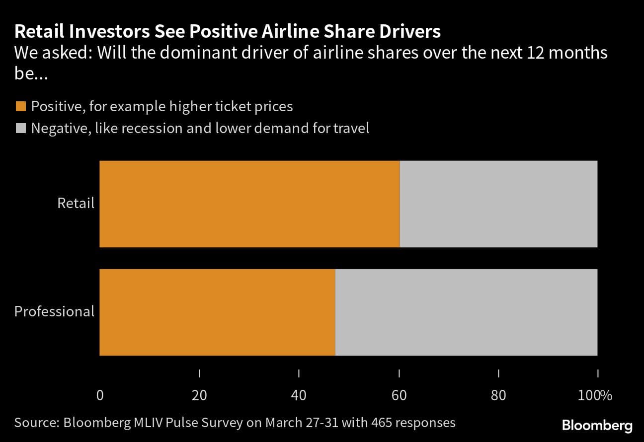 Retail Investors See Positive Airline Share Drivers | We asked: Will the dominant driver of airline shares over the next 12 months be...
