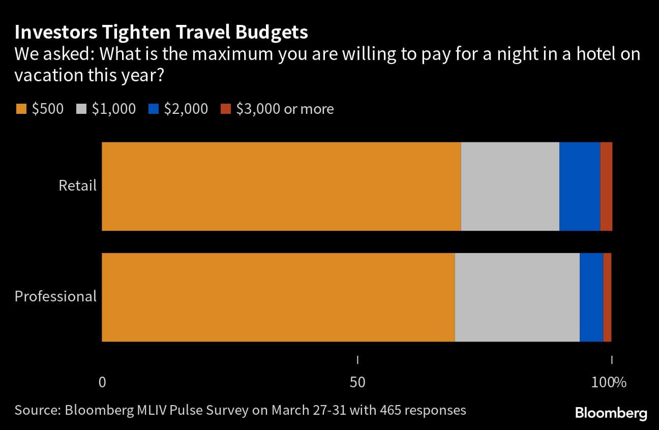Investors Tighten Travel Budgets | We asked: What is the maximum you are willing to pay for a night in a hotel on vacation this year?