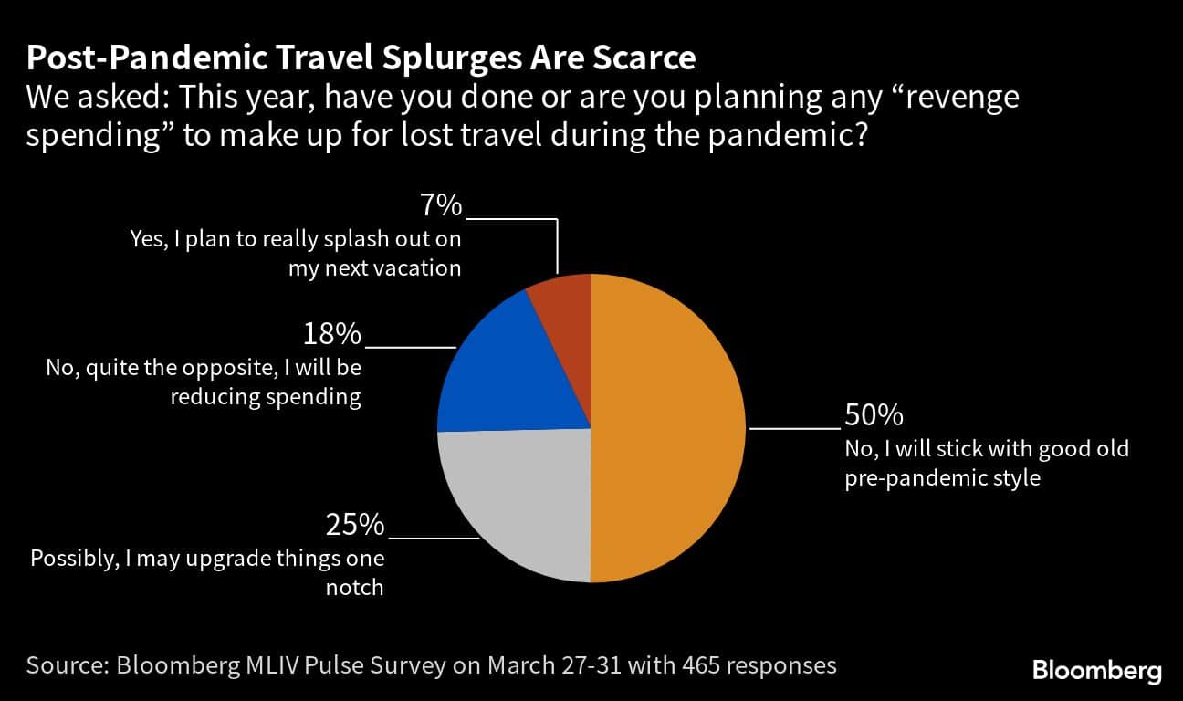 Post-Pandemic Travel Splurges Are Scarce | We asked: This year, have you done or are you planning any revenge spending to make up for lost travel during the pandemic?