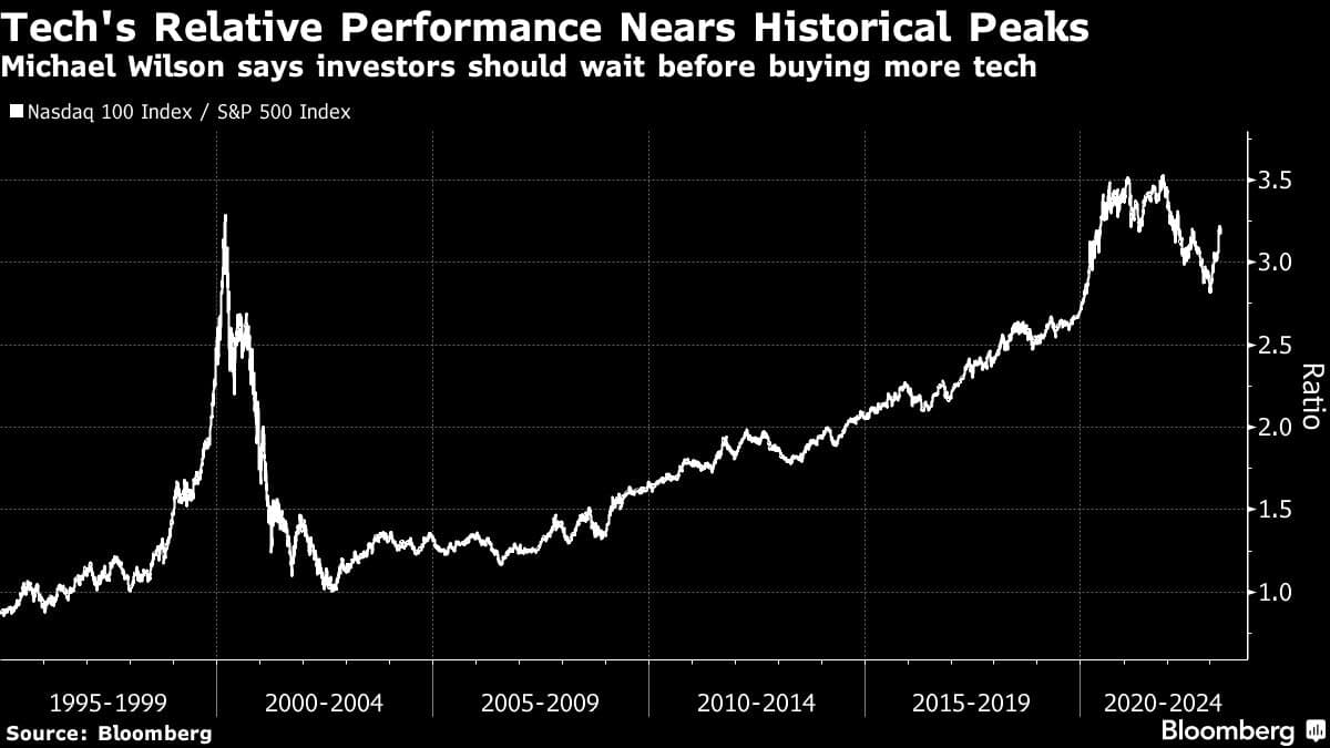 Tech's Relative Performance Nears Historical Peaks | Michael Wilson says investors should wait before buying more tech