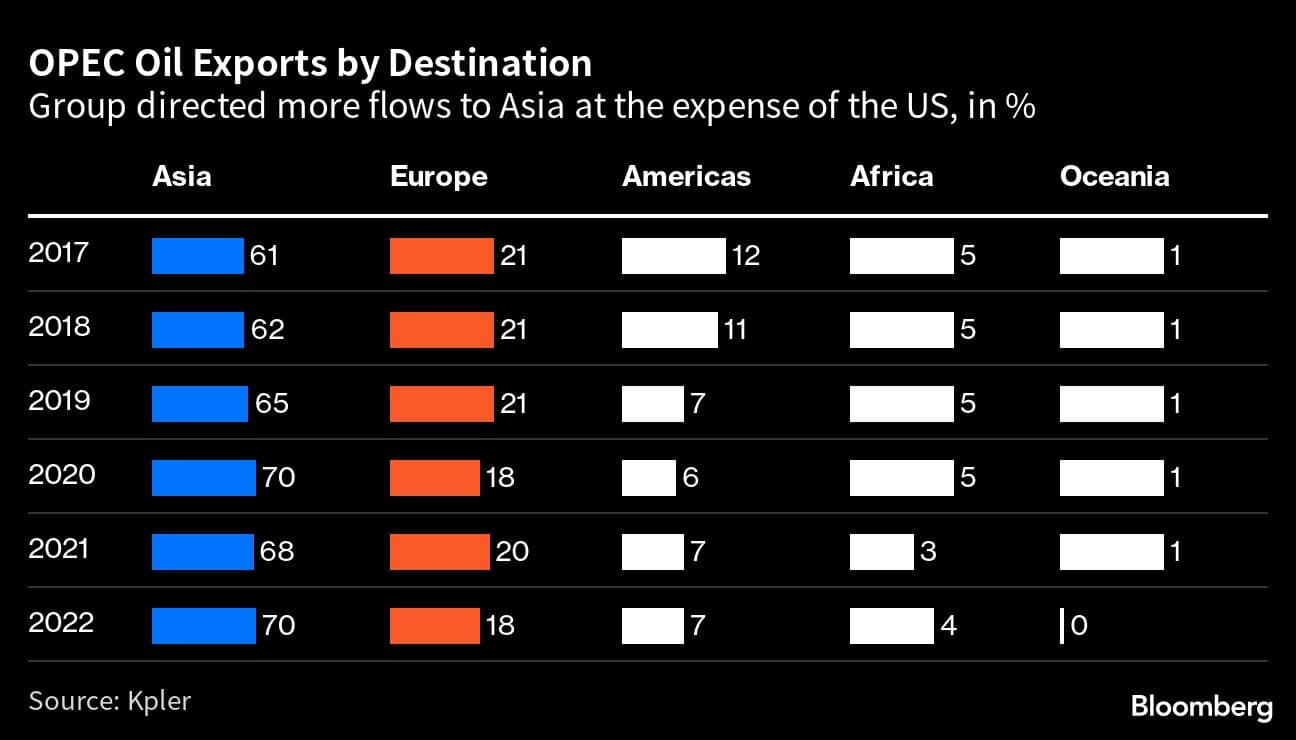 OPEC Oil Exports by Destination | Group directed more flows to Asia at the expense of the US, in %
