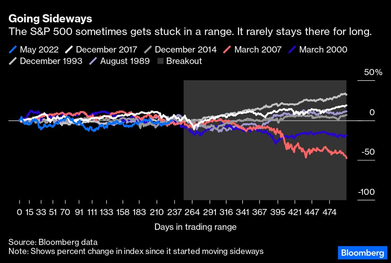 Going Sideways | The S&P 500 sometimes gets stuck in a range. It rarely stays there for long.