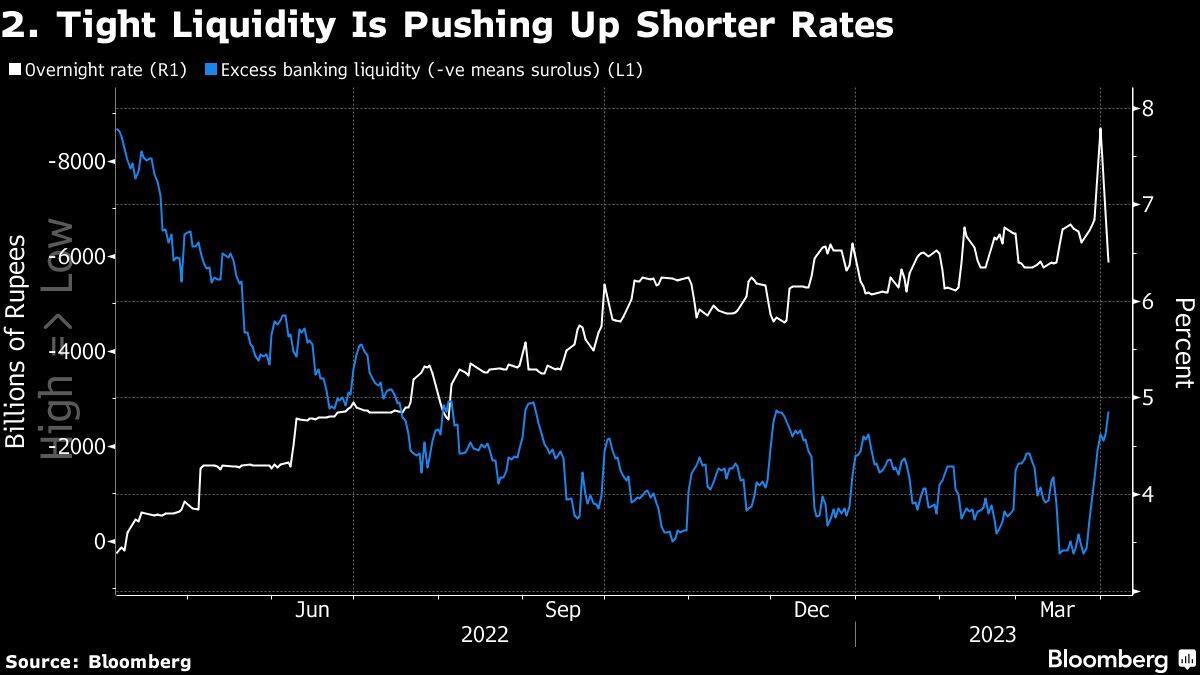 2. Tight Liquidity Is Pushing Up Shorter Rates
