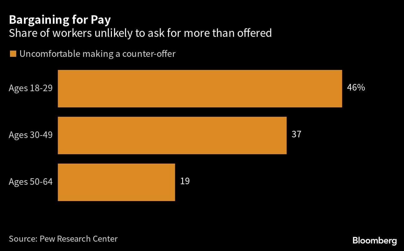 Bargaining for Pay | Share of workers unlikely to ask for more than offered