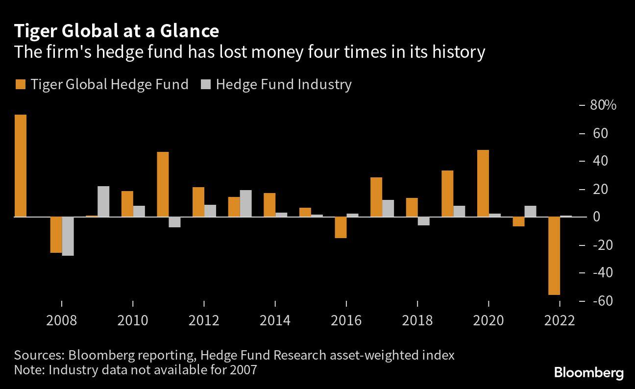 Tiger Global at a Glance | The firm's hedge fund has lost money four times in its history