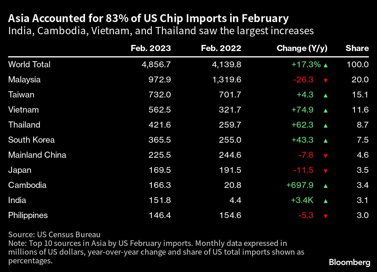 Asia Accounted for 83% of US Chip Imports in February | India, Cambodia, Vietnam, and Thailand saw the largest increases