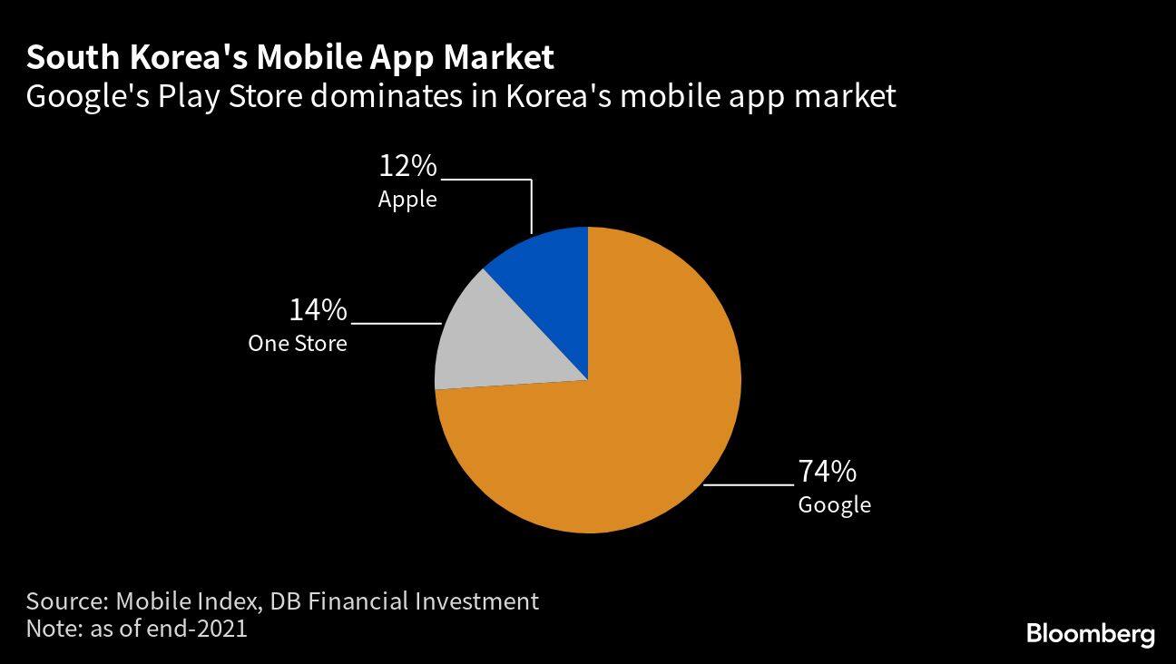 South Korea's Mobile App Market | Google's Play Store dominates in Korea's mobile app market