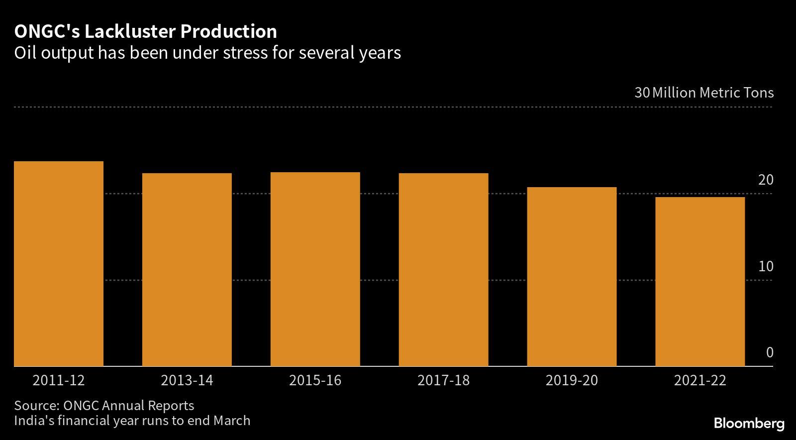 ONGC's Lackluster Production | Oil output has been under stress for several years